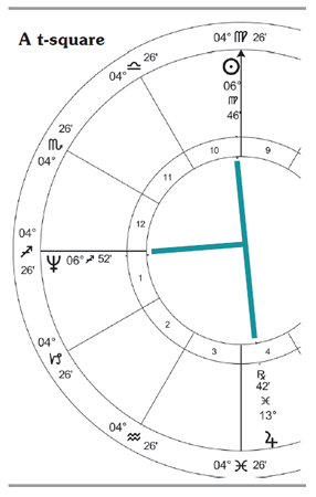 Square In Astrology Chart